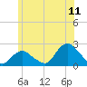 Montauk tide chart for Thursday, June 11, 2026