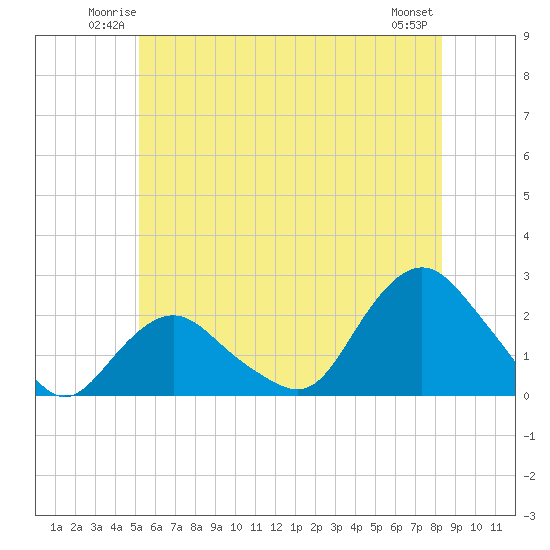 Montauk tide chart for Friday, June 12, 2026