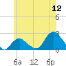Montauk tide chart for Friday, June 12, 2026
