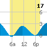 Montauk tide chart for Wednesday, June 17, 2026