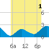 Montauk tide chart for Monday, June 1, 2026