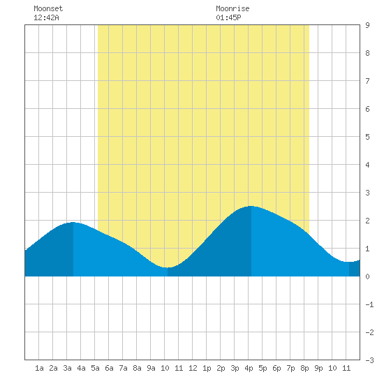 Montauk tide chart for Monday, June 22, 2026