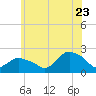 Montauk tide chart for Tuesday, June 23, 2026