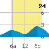 Montauk tide chart for Wednesday, June 24, 2026