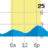 Montauk tide chart for Thursday, June 25, 2026