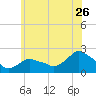 Montauk tide chart for Friday, June 26, 2026