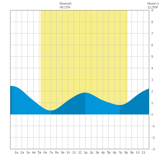 Montauk tide chart for Thursday, June 4, 2026