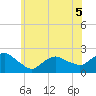 Montauk tide chart for Friday, June 5, 2026