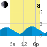 Montauk tide chart for Monday, June 8, 2026