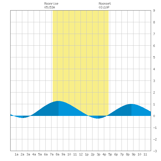 Bay Shore tide chart for Monday, January 11, 2021