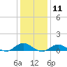 Bay Shore tide chart for Monday, January 11, 2021