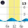 Bay Shore tide chart for Wednesday, January 13, 2021