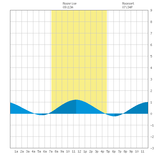 Bay Shore tide chart for Friday, January 15, 2021