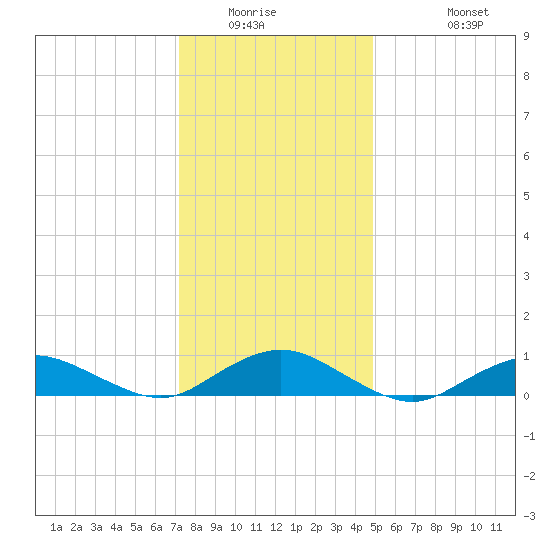 Bay Shore tide chart for Saturday, January 16, 2021