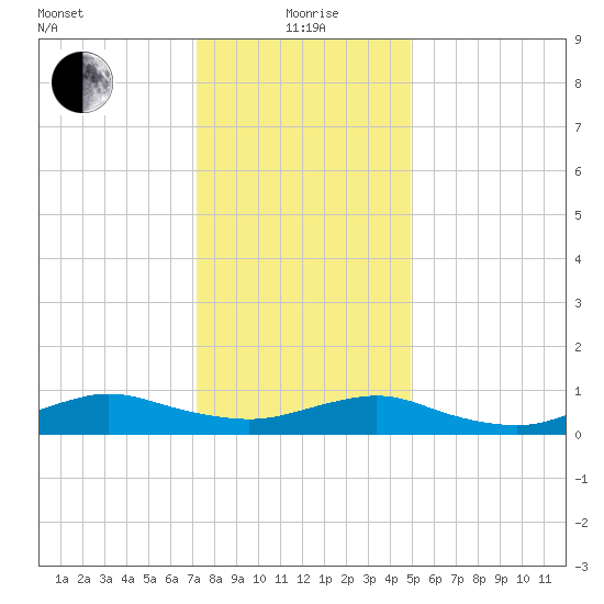Bay Shore tide chart for Wednesday, January 20, 2021