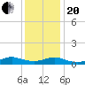 Bay Shore tide chart for Wednesday, January 20, 2021