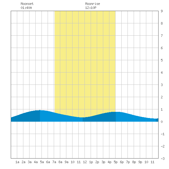 Bay Shore tide chart for Friday, January 22, 2021
