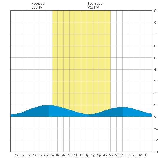 Bay Shore tide chart for Sunday, January 24, 2021
