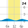 Bay Shore tide chart for Sunday, January 24, 2021
