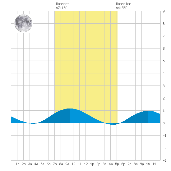 Bay Shore tide chart for Thursday, January 28, 2021