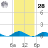 Bay Shore tide chart for Thursday, January 28, 2021