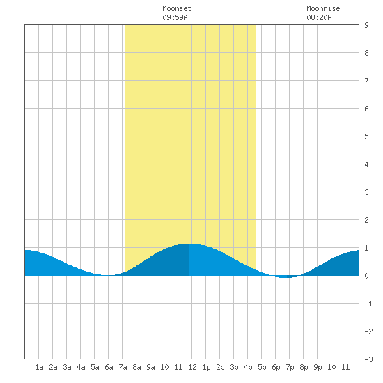 Bay Shore tide chart for Saturday, January 2, 2021