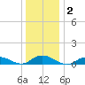 Bay Shore tide chart for Saturday, January 2, 2021