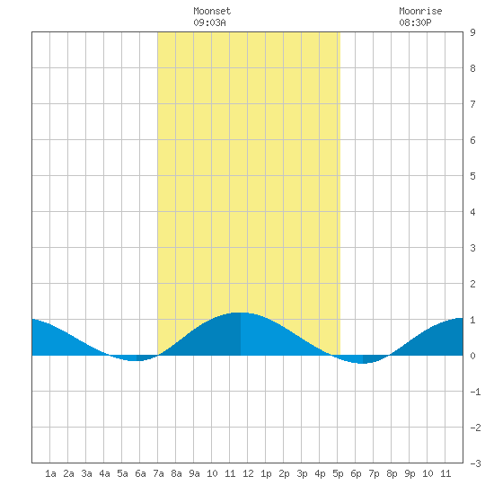 Bay Shore tide chart for Sunday, January 31, 2021