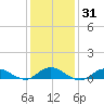 Bay Shore tide chart for Sunday, January 31, 2021