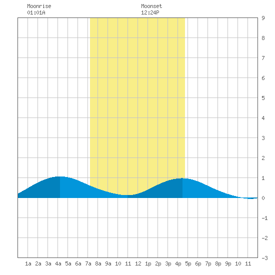 Bay Shore tide chart for Thursday, January 7, 2021
