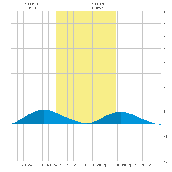 Bay Shore tide chart for Friday, January 8, 2021