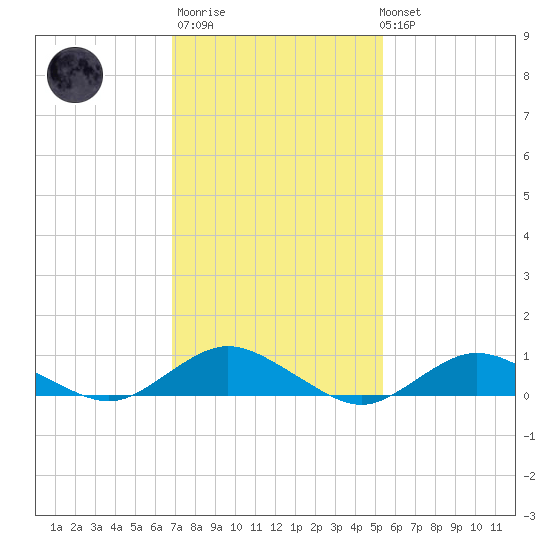 Bay Shore tide chart for Thursday, February 11, 2021