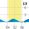 Bay Shore tide chart for Saturday, February 13, 2021