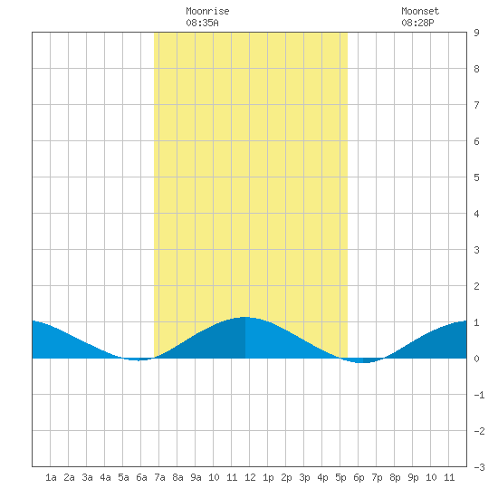 Bay Shore tide chart for Sunday, February 14, 2021