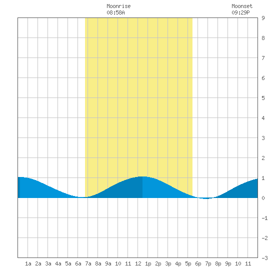 Bay Shore tide chart for Monday, February 15, 2021