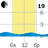 Bay Shore tide chart for Friday, February 19, 2021