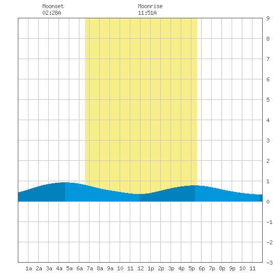 Bay Shore tide chart for Sunday, February 21, 2021