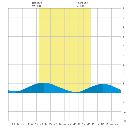 Bay Shore tide chart for Wednesday, February 24, 2021