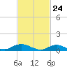 Bay Shore tide chart for Wednesday, February 24, 2021