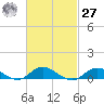 Bay Shore tide chart for Saturday, February 27, 2021
