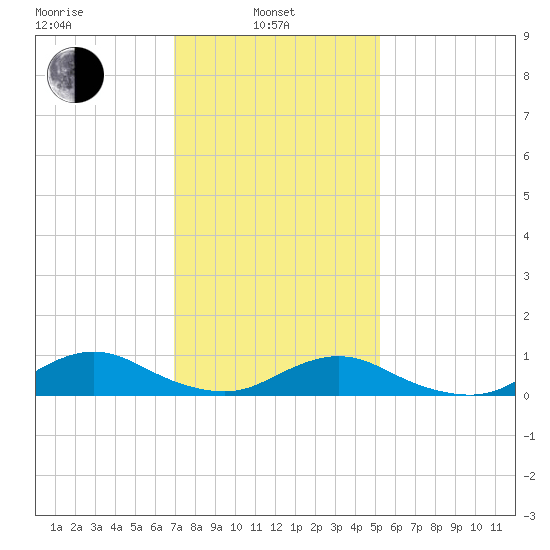 Bay Shore tide chart for Thursday, February 4, 2021