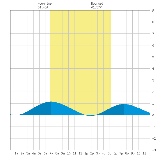 Bay Shore tide chart for Monday, February 8, 2021