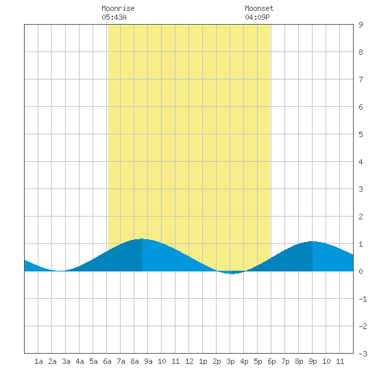 Bay Shore tide chart for Thursday, March 11, 2021