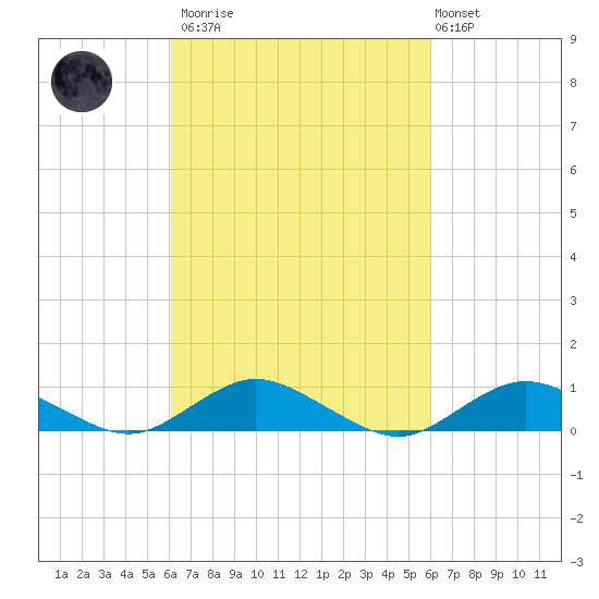 Bay Shore tide chart for Saturday, March 13, 2021