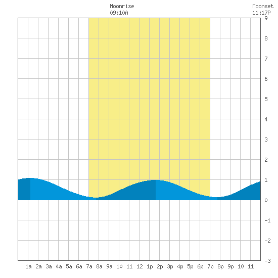Bay Shore tide chart for Wednesday, March 17, 2021