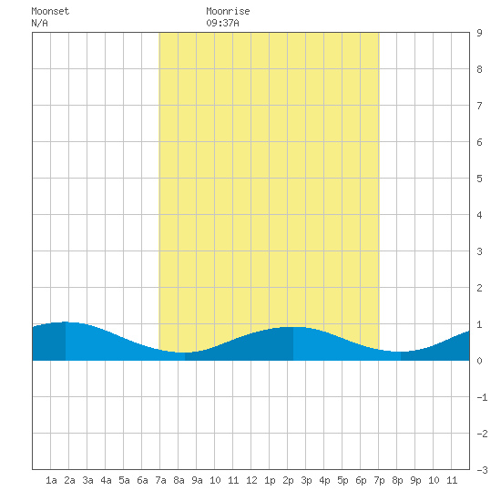 Bay Shore tide chart for Thursday, March 18, 2021