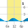 Bay Shore tide chart for Monday, March 1, 2021