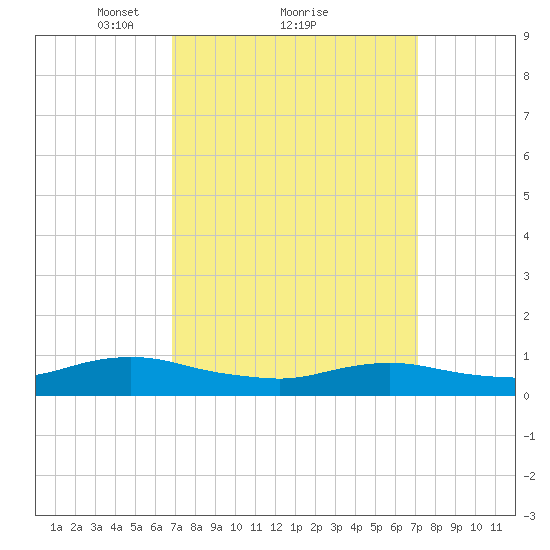Bay Shore tide chart for Monday, March 22, 2021