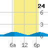Bay Shore tide chart for Wednesday, March 24, 2021
