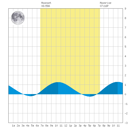 Bay Shore tide chart for Sunday, March 28, 2021